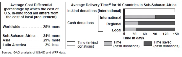 Comparison of Cost and Time in Food Aid Delivery