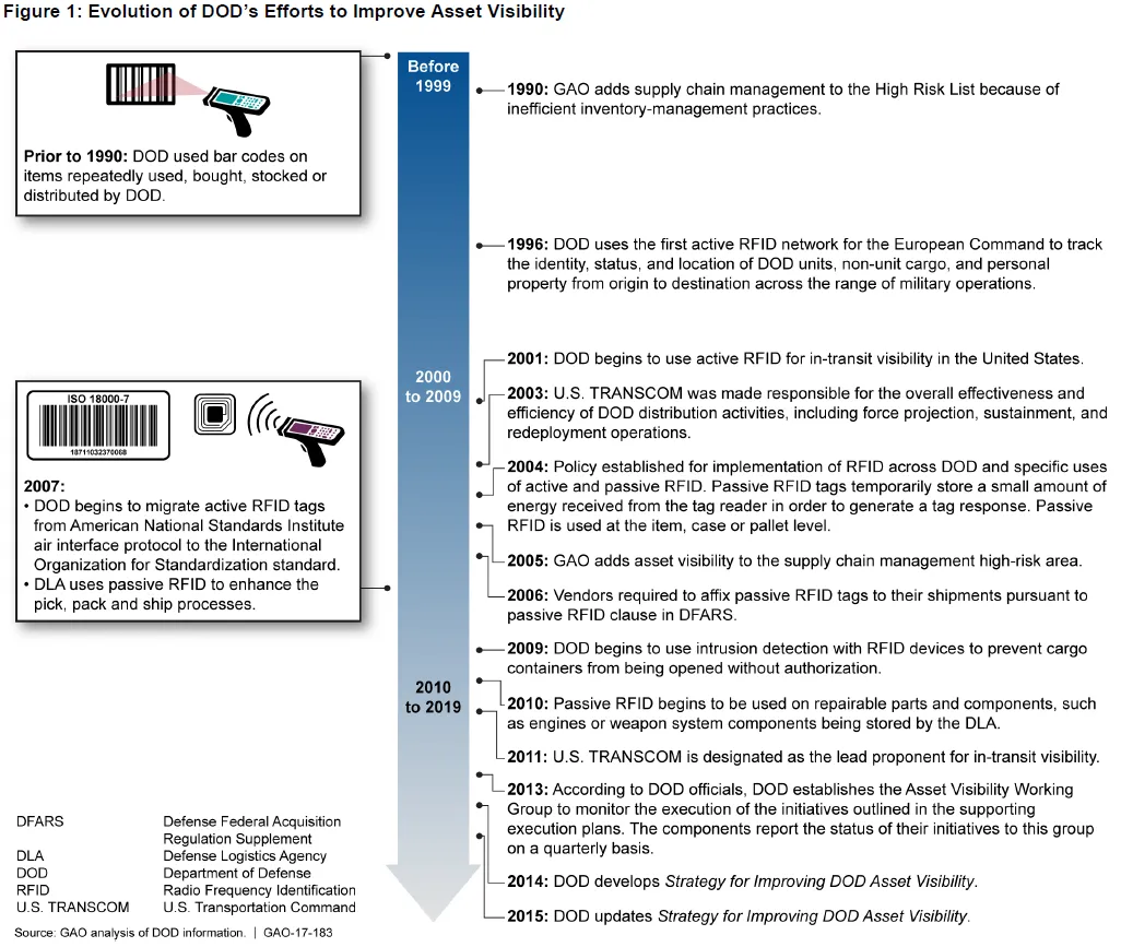 Figure 1: Evolution of DOD’s Efforts to Improve Asset Visibility 
