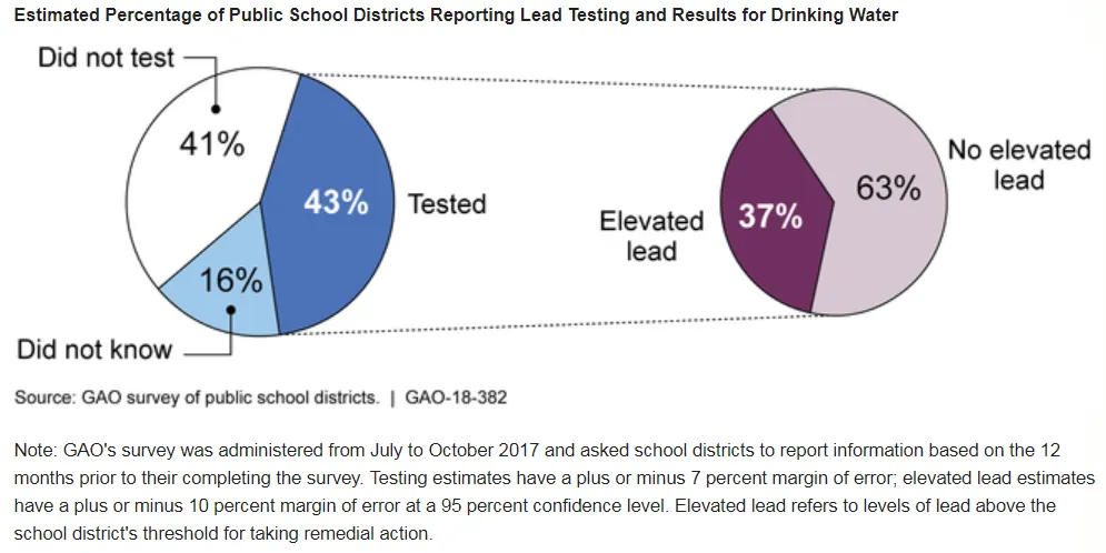 Chart showing estimated percentage of public school districts reporting lead testing and results for drinking water