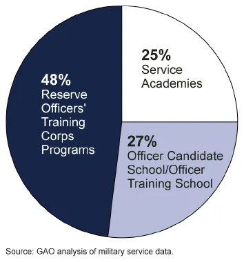 Figure 1: Percentage of Newly Commissioned Active Duty Officers by the Three Major Commissioning Sources, Fiscal Year 2012