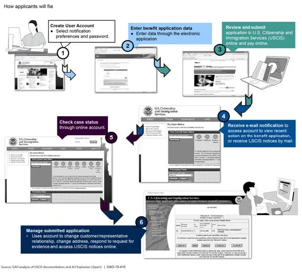 Figure 1: How Applicants Will File for Benefits Using USCIS ELIS