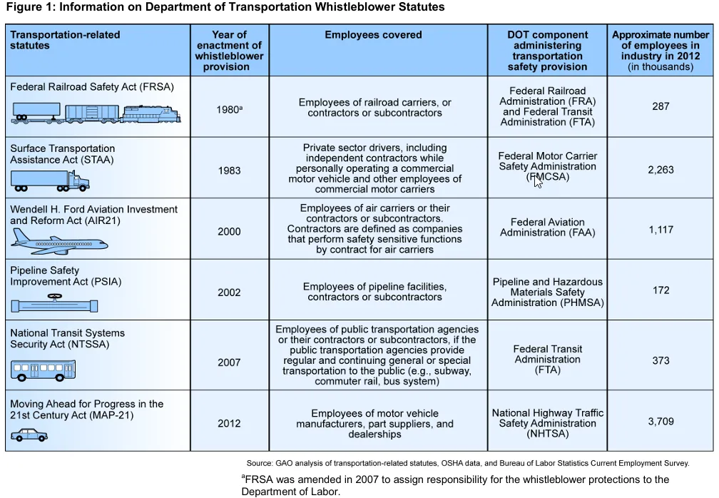 Figure 1: Information on Department of Transportation Whistleblower Statutes