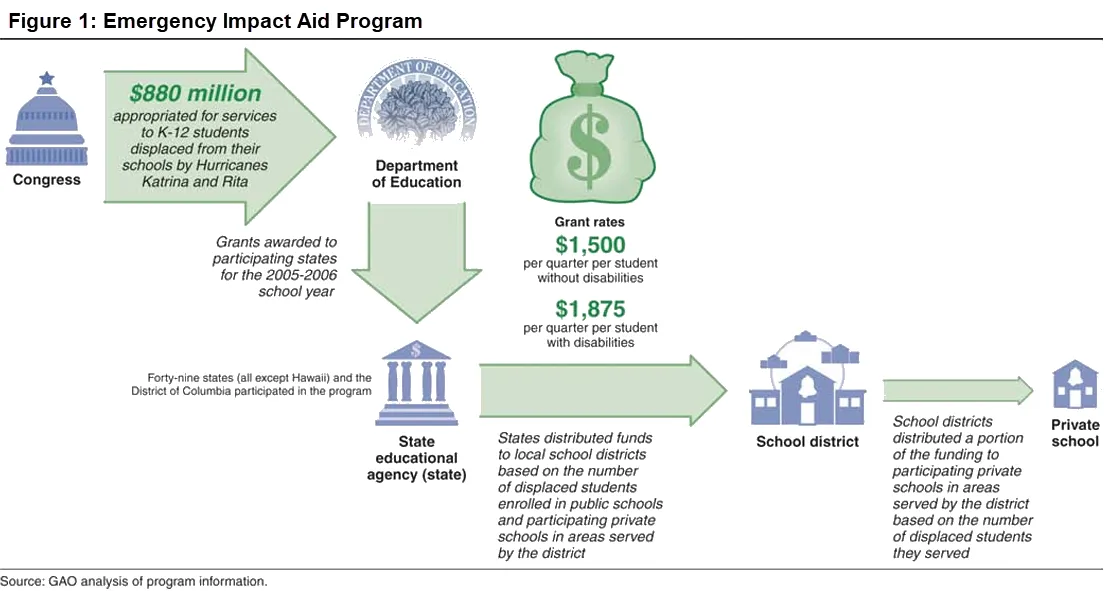 Figure 1: Emergency Impact Aid Program