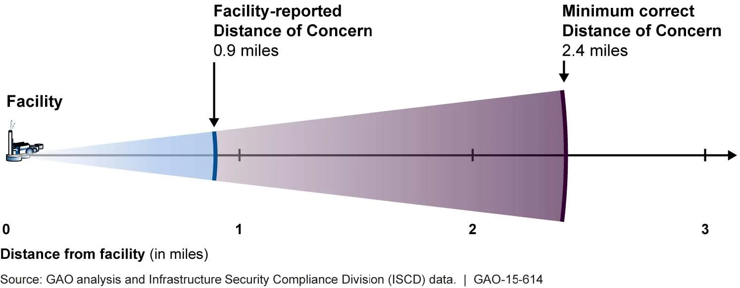 Figure 3: Example of Facility-Reported 0.9-Mile Distance of Concern and Corrected 2.4- Mile Distance of Concern Generated by GAO Using Department of Homeland Security Guidance