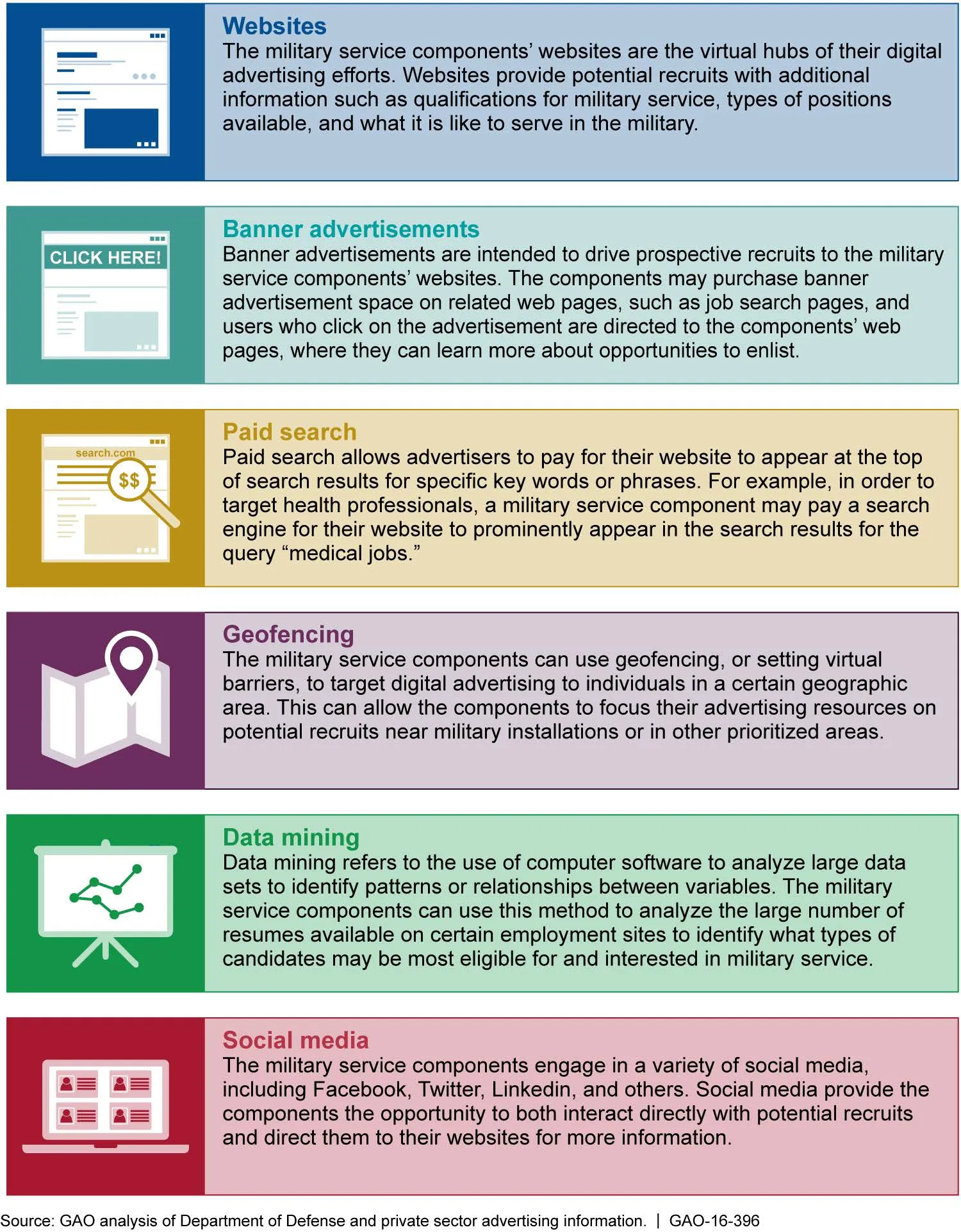 Figure 2: Examples of Military Service Components' Digital Advertising Activities