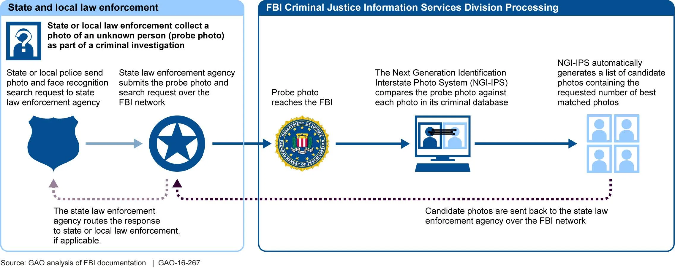 Figure 2: Description of the FBI's Face Recognition System Request and Response Process for State and Local Law Enforcement
