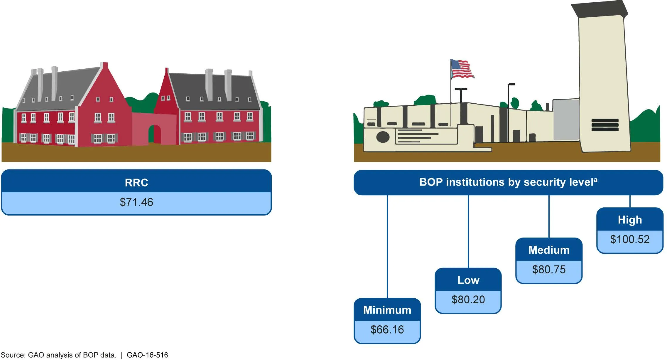 Figure 7: Daily Cost per Inmate of Bureau of Prisons Facilities and Residential Reentry Centers, Fiscal Year 2015