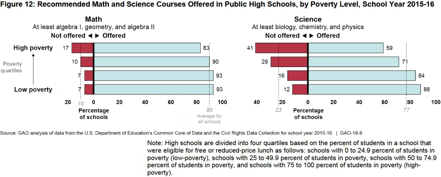 Figure 12: Recommended Math and Science Courses Offered in Public High Schools, by Poverty Level, School Year 2015-16