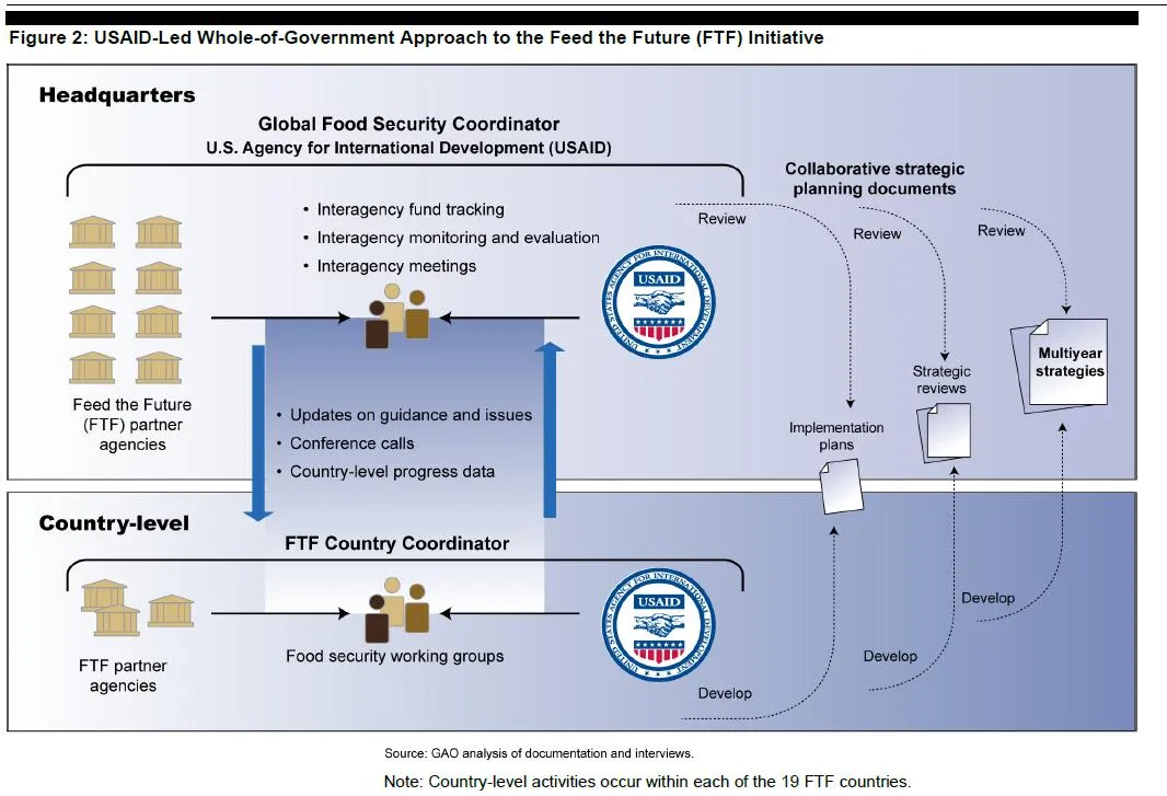 GAO-13-809 Figure 2: USAID-Led Whole-of-Government Approach to the Feed the Future (FTF) Initiative
