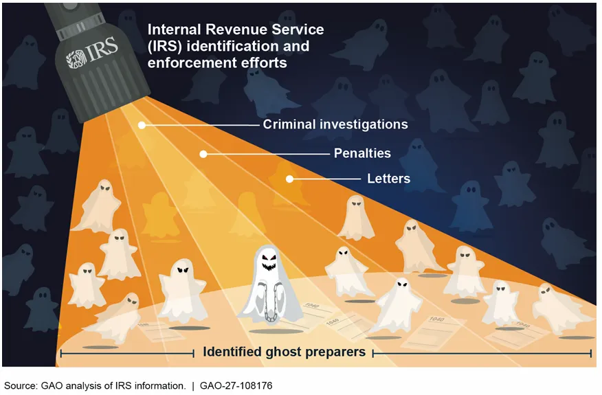 Graphic showing IRS's efforts to prevent ghost preparers through criminal investigations, penalties and letters.