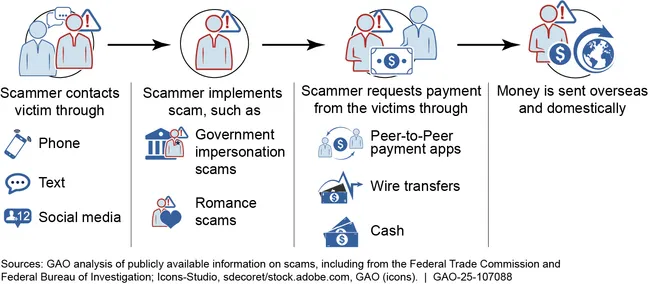 A visual example of a scam execution. First, the scammer contacts the victim. Then, the scammer implements the scam, such as a government impersonation scam or a romance scam. The scammer then requests payments from the victims, and the victim sends money overseas or domestically.