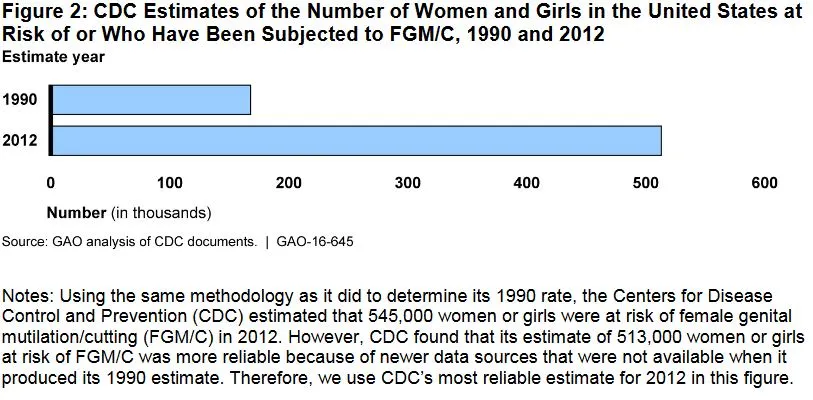 Figure 2: CDC Estimates of the Number of Women and Girls in the United States at Risk of or Who Have Been Subjected to FGM/C, 1990 and 2012 