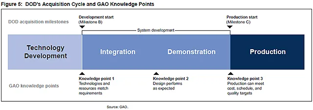 Figure 5:  DOD's Acquisition Cycle and GAO Knowledge Points