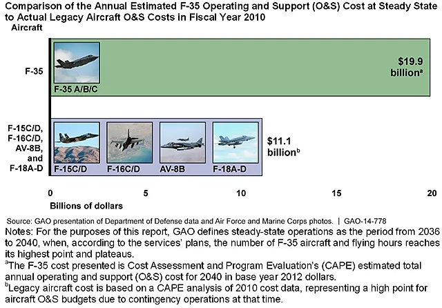 Comparison of the Annual Estimated F-35 Operating and Support (O&S) Cost at Steady State to Actual Legacy Aircraft O&S Costs in Fiscal Year 2010