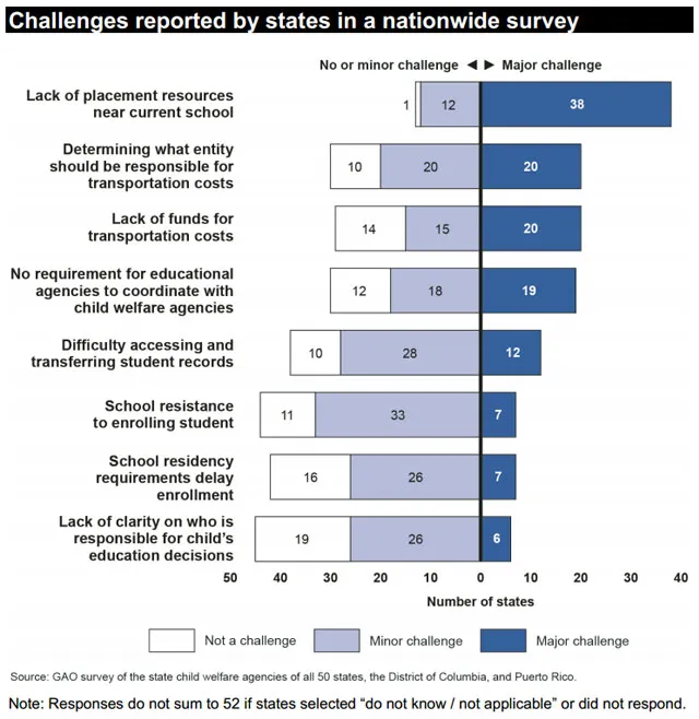 Challenges reported by states in a nationwide survey