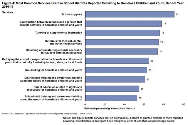 Figure 4: Most Common Services Grantee School Districts Reported Providing to Homeless Children and Youth, School Year 2010-11 