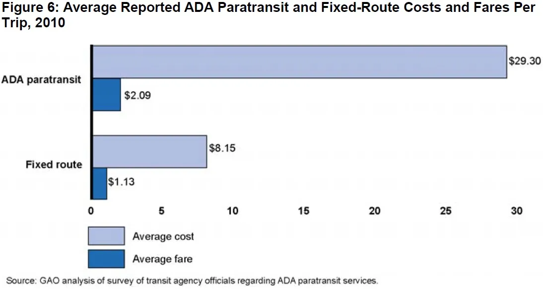 Figure 6: Average Reported ADA Paratransit and Fixed-Route Costs and Fares Per Trip, 2010 