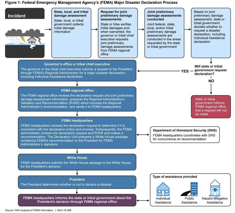 Figure 1: Federal Emergency Management Agency’s (FEMA) Major Disaster Declaration Process