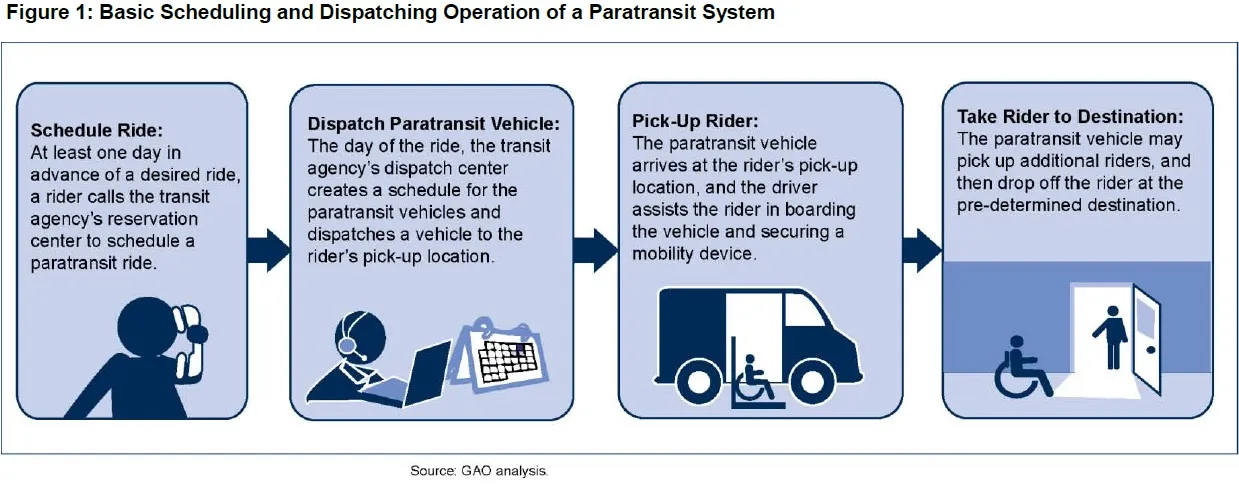 Figure 1: Basic Scheduling and Dispatching Operation of a Paratransit System 