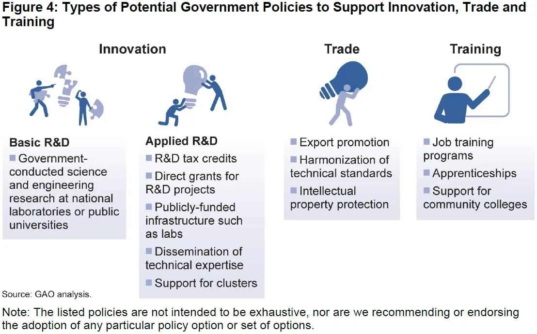 Figure 4: Types of Potential Government Policies to Support Innovation, Trade and Training 