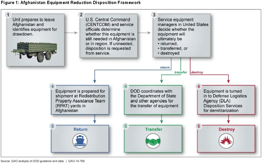 Figure 1: Afghanistan Equipment Reduction Disposition Framework 