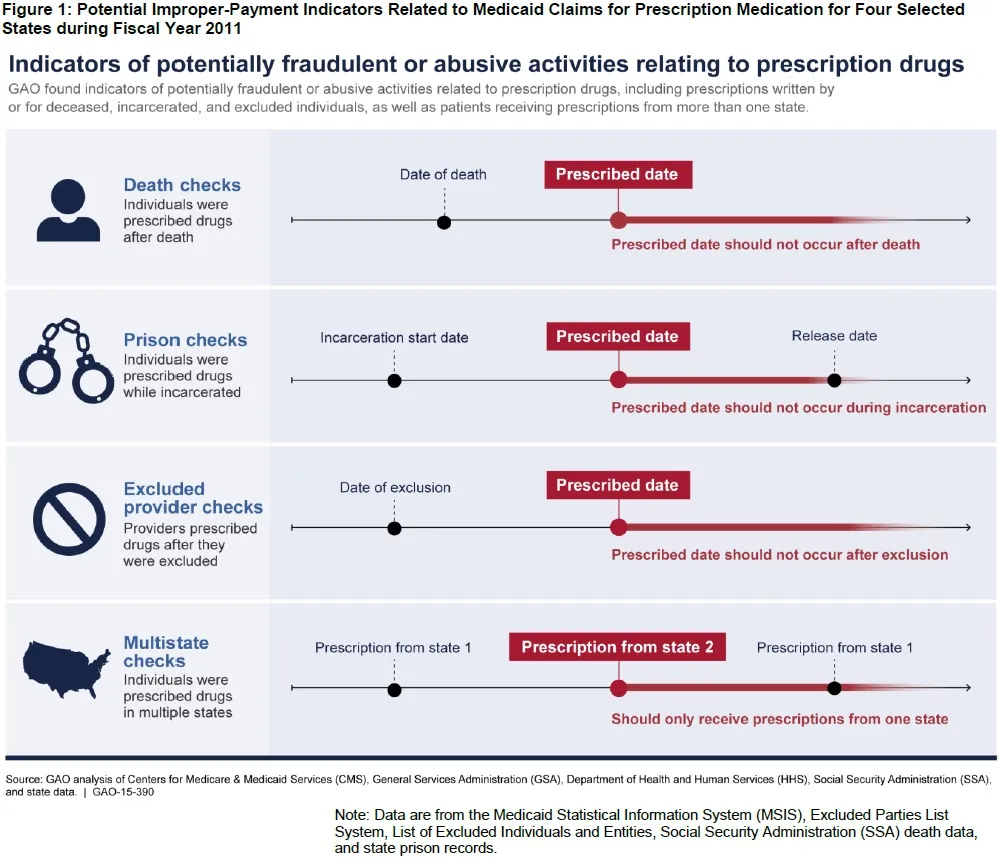 Figure 1: Potential Improper-Payment Indicators Related to Medicaid Claims for Prescription Medication for Four Selected  States during Fiscal Year 2011 