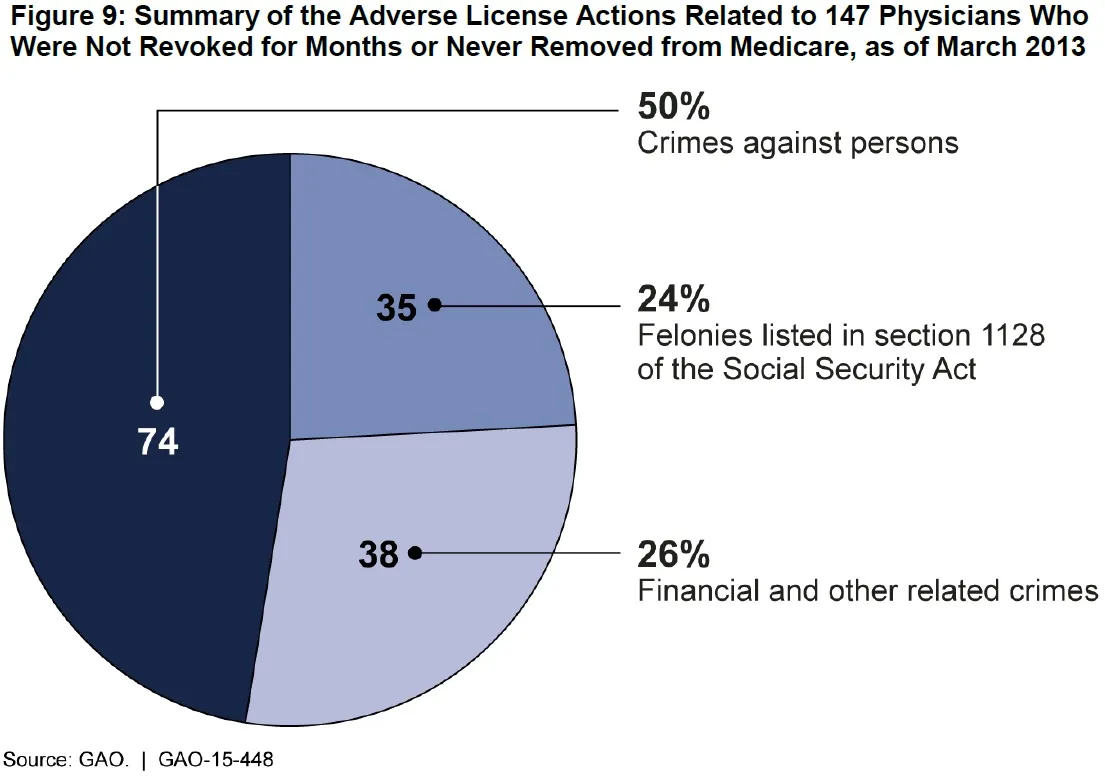 Figure 9: Summary of the Adverse License Actions Related to 147 Physicians Who  Were Not Revoked for Months or Never Removed from Medicare, as of March 2013 