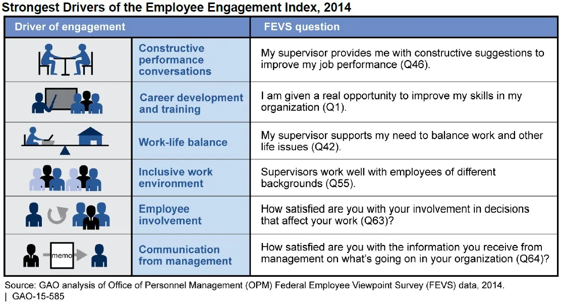 Strongest Drivers of the Employee Engagement Index, 2014