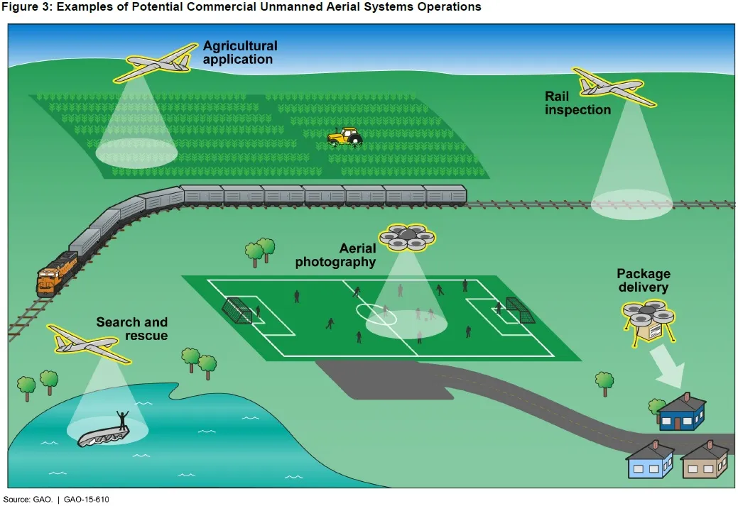 Figure 3: Examples of Potential Commercial Unmanned Aerial Systems Operations 