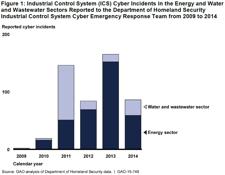 Figure 1: Industrial Control System (ICS) Cyber Incidents in the Energy and Water  and Wastewater Sectors Reported to the Department of Homeland Security  Industrial Control System Cyber Emergency Response Team from 2009 to 2014 