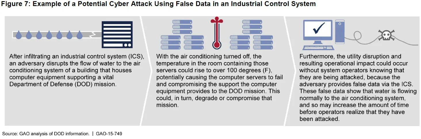 Figure 7: Example of a Potential Cyber Attack Using False Data in an Industrial Control System