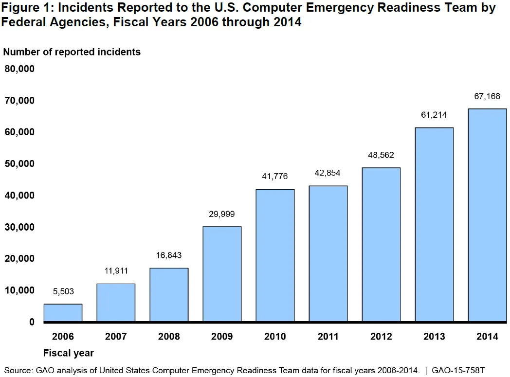 Figure 1: Incidents Reported to the U.S. Computer Emergency Readiness Team by Federal Agencies, Fiscal Years 2006 through 2014 