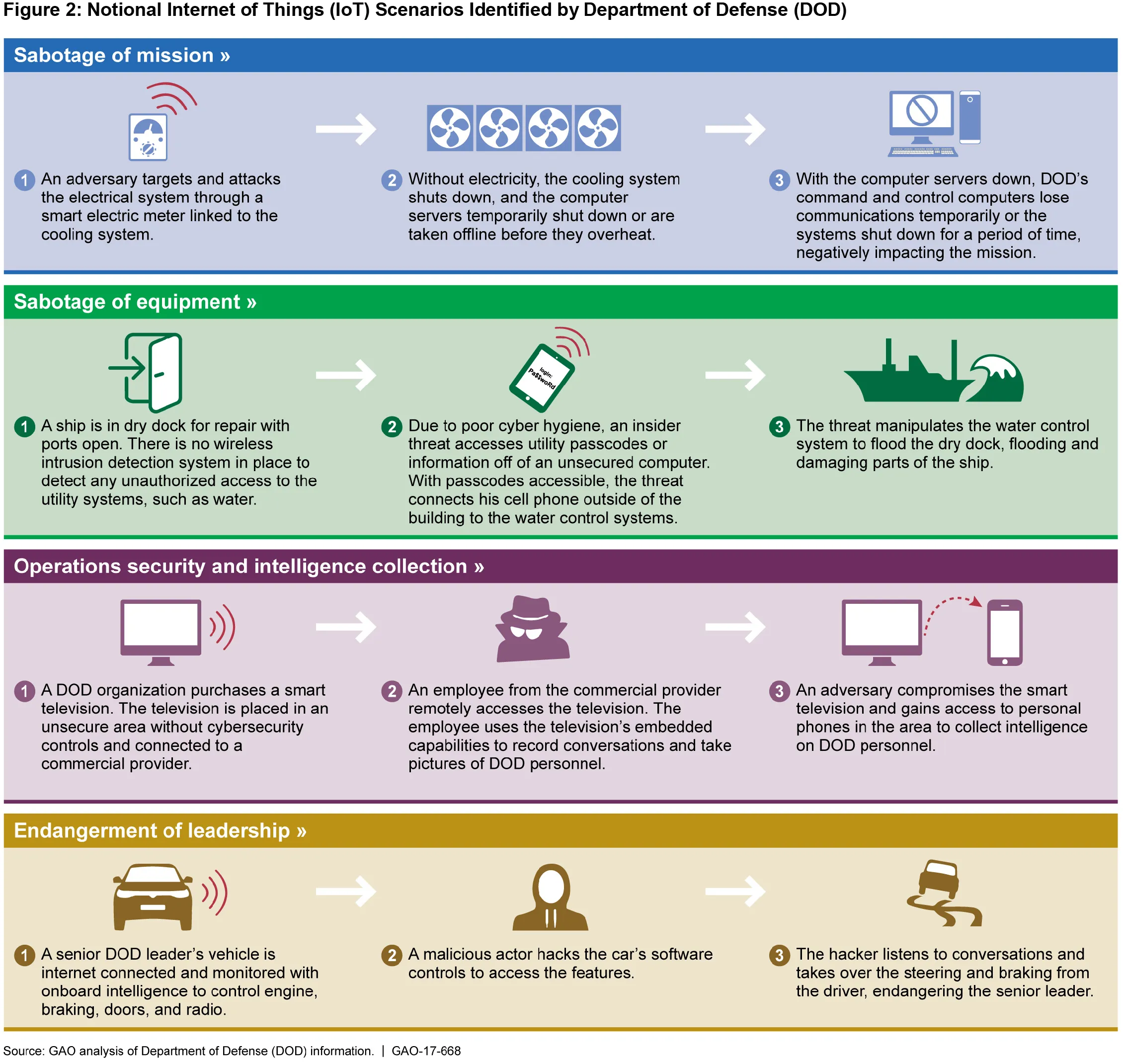 Figure 2: Notional Internet of Things (IoT) Scenarios Identified by Department of Defense (DOD)