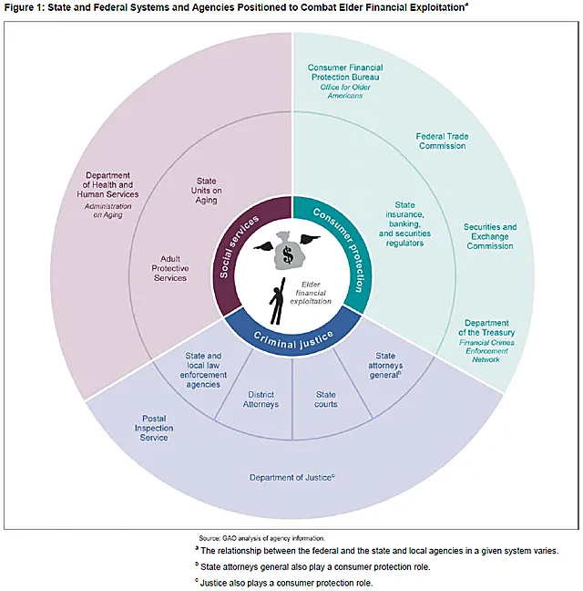 Figure 1: State and Federal Systems and Agencies Positioned to Combat Elder Financial Exploitation