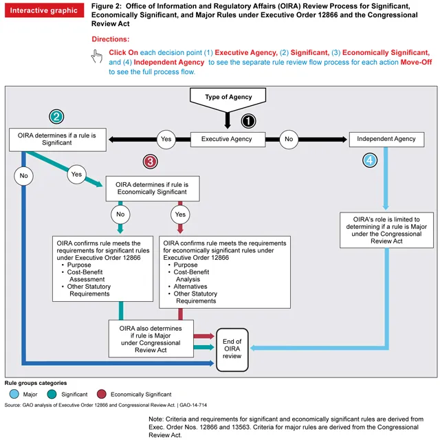 Figure 2:  Office of Information and Regulatory Affairs (OIRA) Review Process for Significant,   Economically Significant, and Major Rules under Executive Order 12866 and the Congressional  Review Act