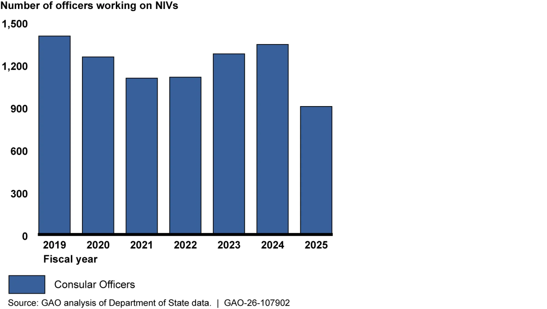 A bar chart shows the number of consular officers working on nonimmigrant visas in FY 2019-2025. There are roughly 1,400 officers in 2019, 1,200 in 2020, 1,100 in 2021, 1,100 in 2022, 1,300 in 2023, 1,400 in 2024, and 900 in 2025.