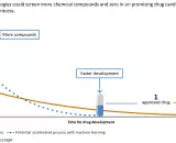 Comparing traditional drug development speed to drug development speed with machine learning