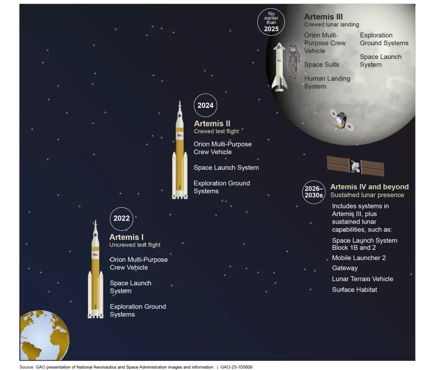 Large graphic and illustration showing the three Artemis missions.