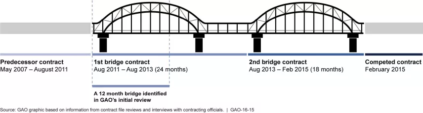 Timeline for Army Computer Support Services Bridge Contracts