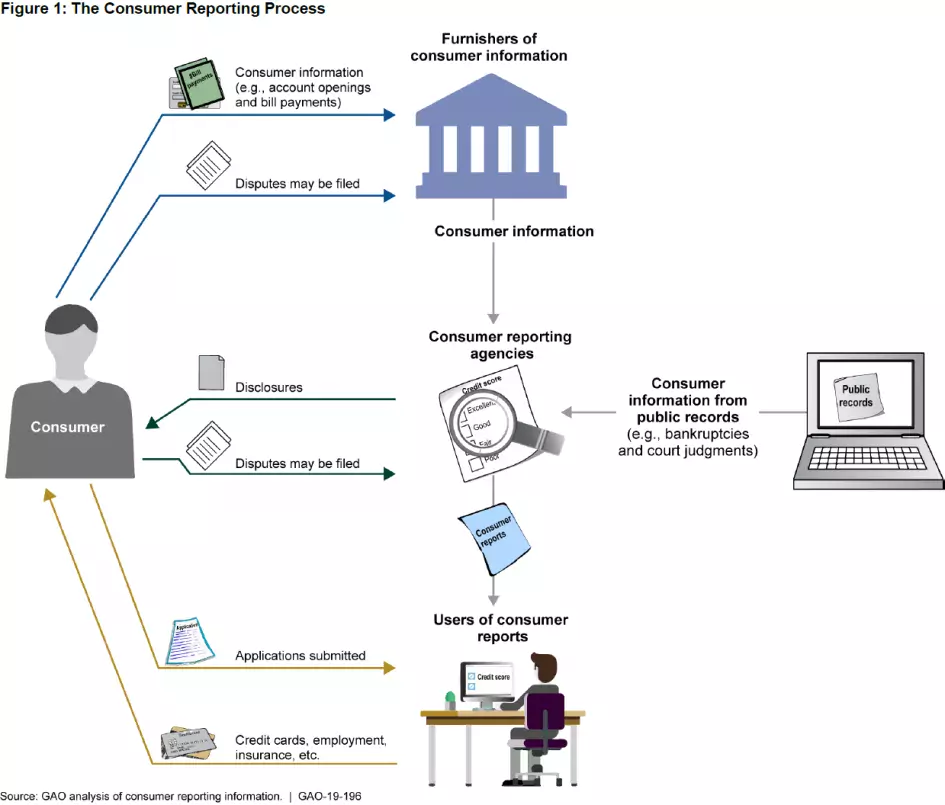 The Consumer Reporting Process