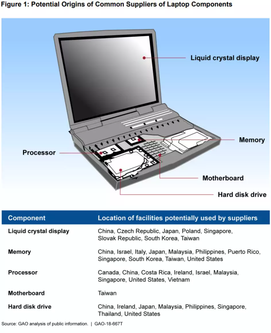 IT supply chain graphic and table.