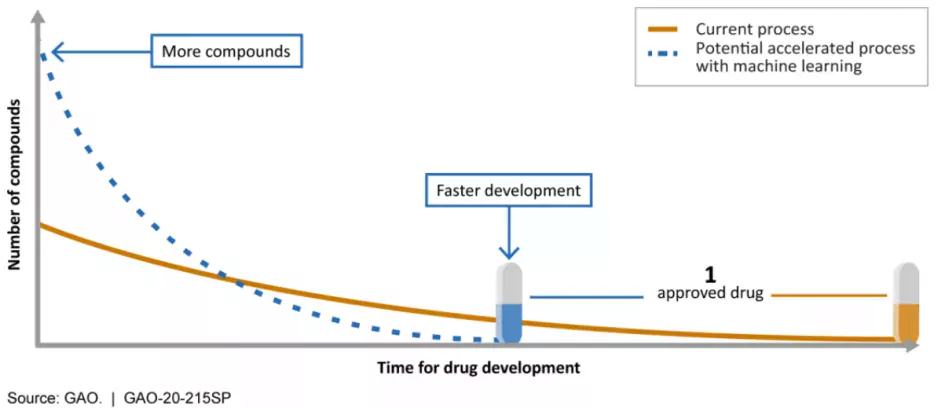 line graph showing benefit of machine learning on development