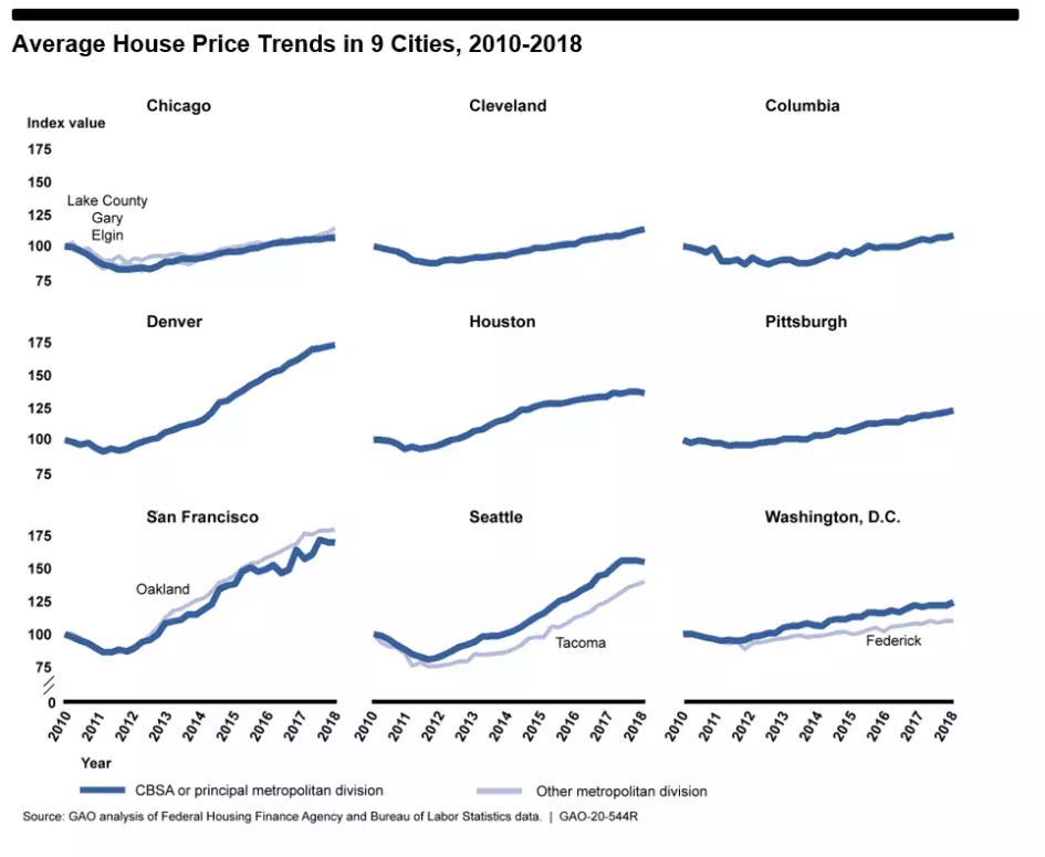 Graphic showing increases in Average House Price Trends in 9 Cities, 2010-2018