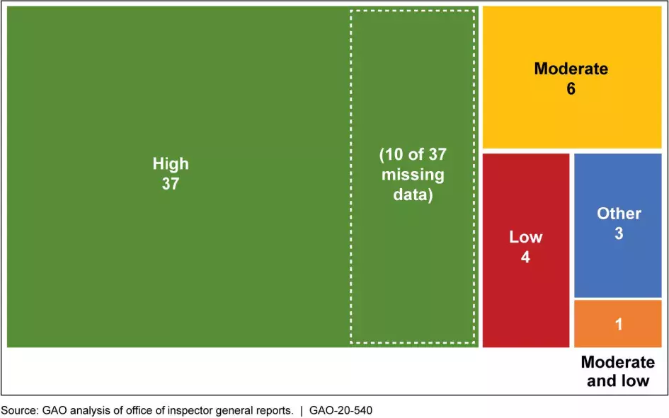 Quality of Data Submitted under the DATA Act of 2014, as Reported by Agencies' OIG (First Quarter, FY 2019)