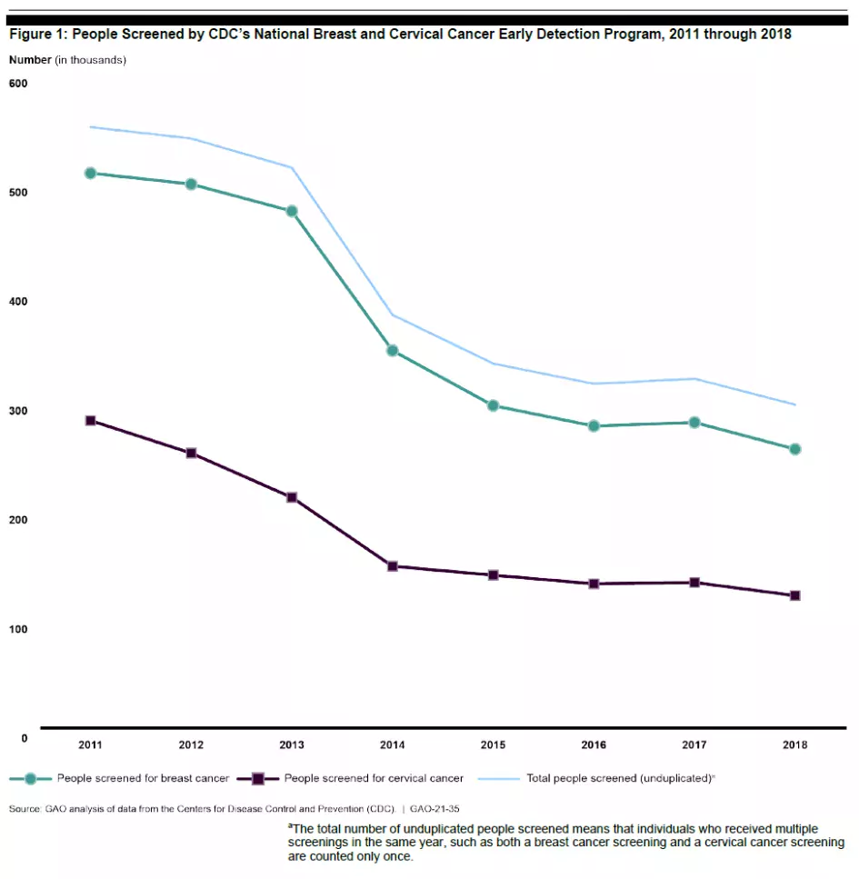 Line chat showing the decline of people screened for breast and cervical center through CDC's Early Detection Program, 2011-18