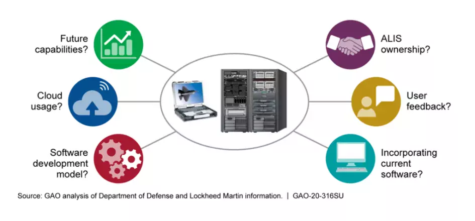 Graphic showing technical and program uncertainties involving the F-35