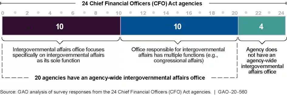 graphic showing 24 chief financial officers act agencies