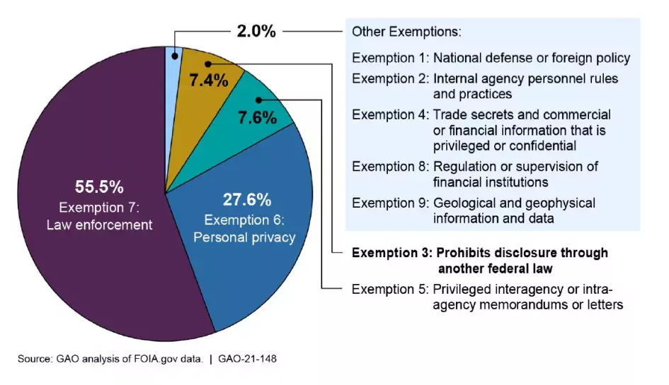 Pie Chart showing federal exemptions to FOIA by category