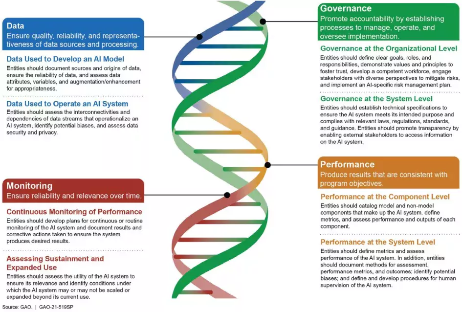 Graphic showing elements of our AI Framework