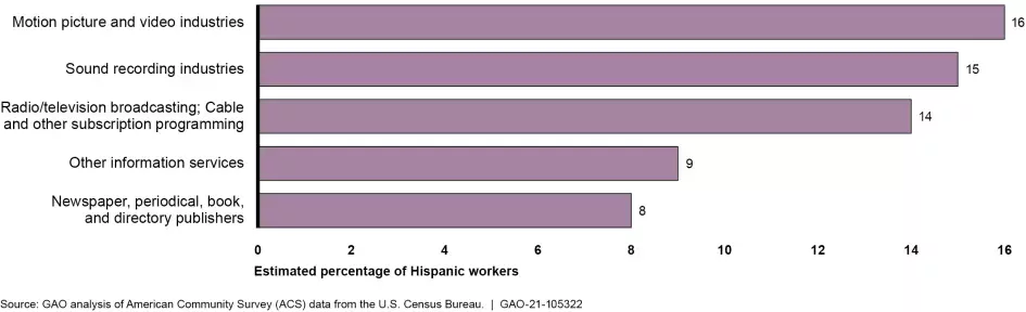 Bar chart showing Hispanic representation by media industry subsector in 2019